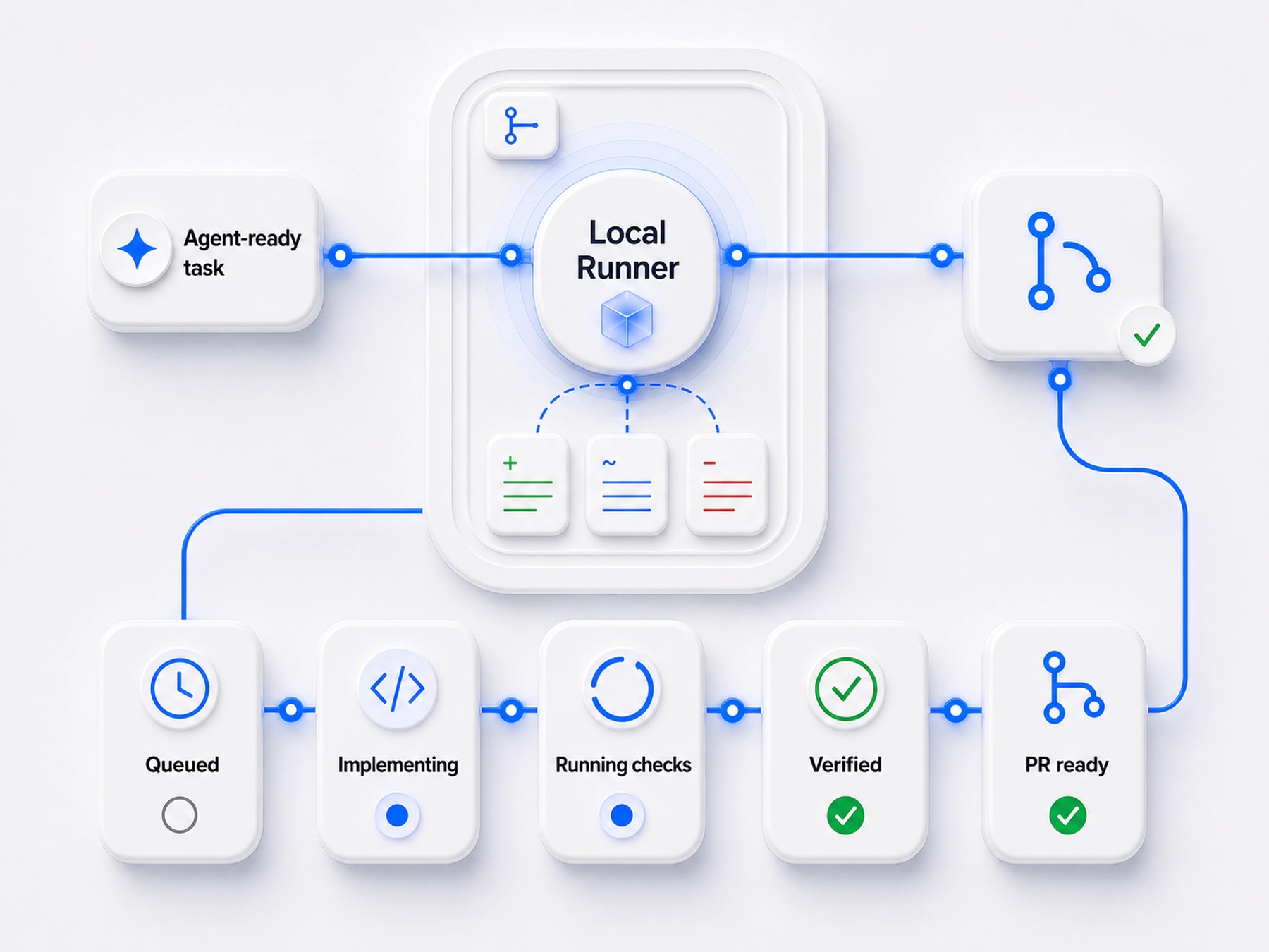 Illustration of a task moving through local execution, verification, and pull request delivery
