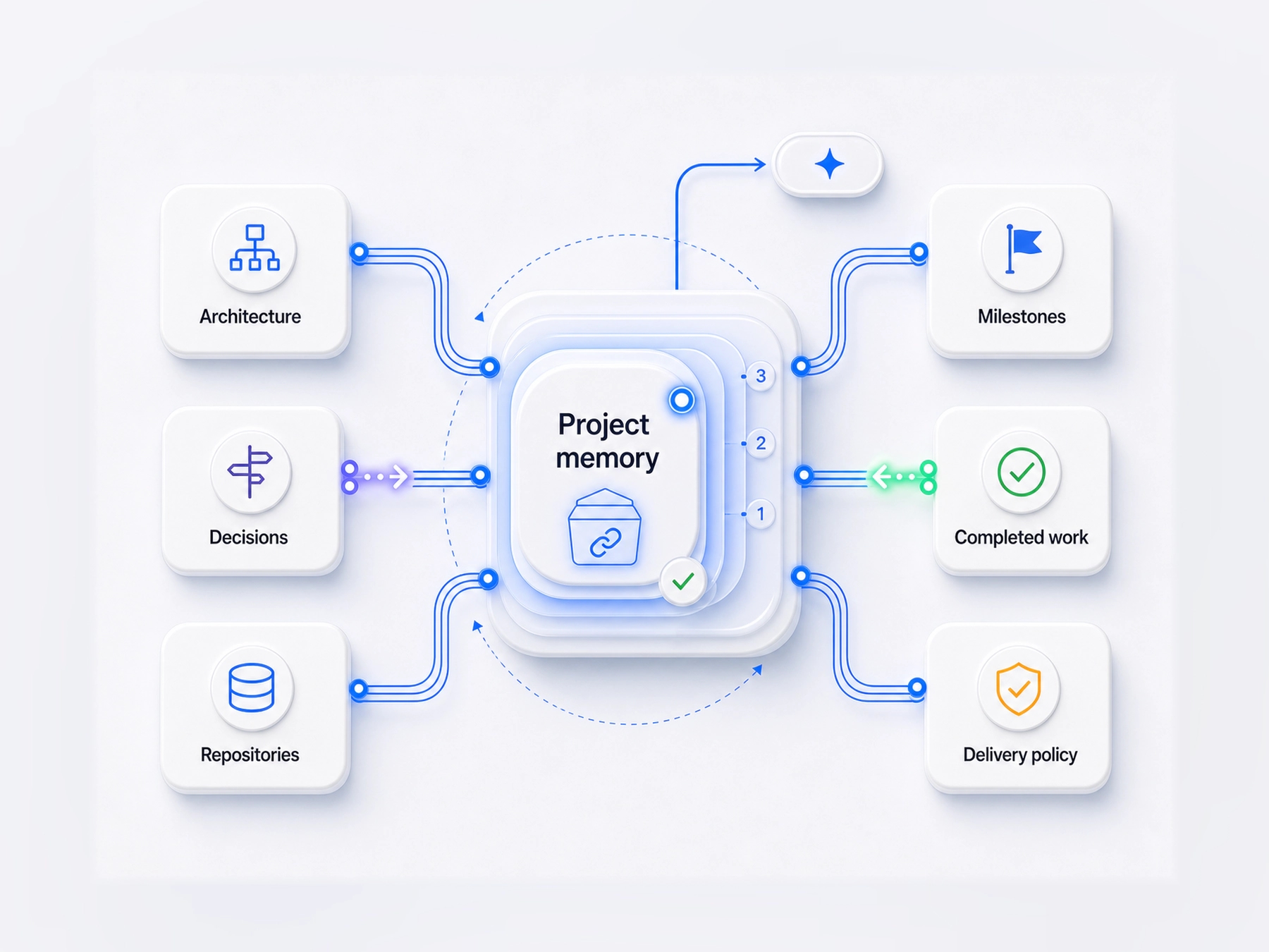 Illustration of durable project memory connected to architecture, decisions, repositories, milestones, completed work, and delivery policy