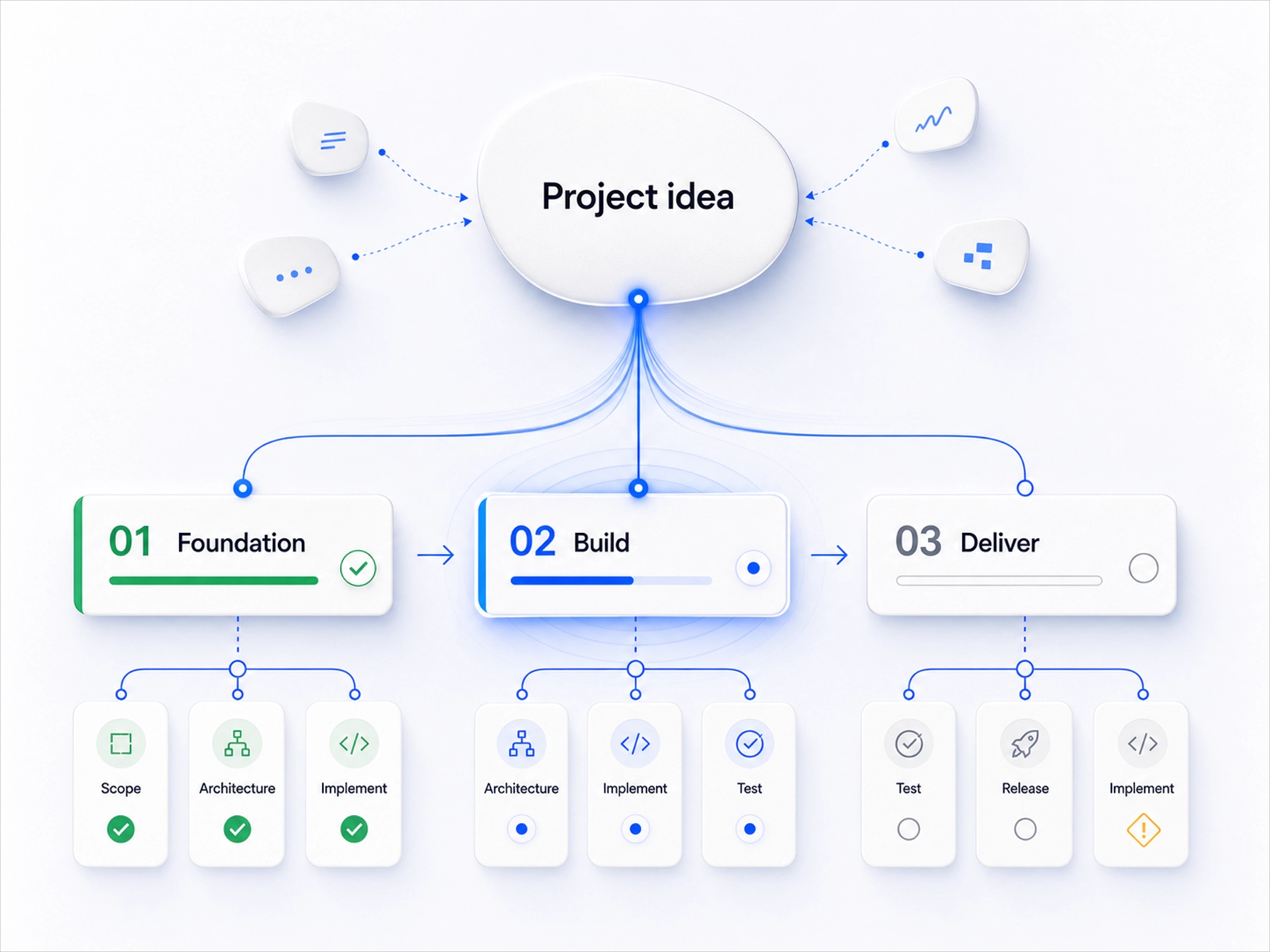 Illustration of a project idea becoming sequenced milestones and executable tasks